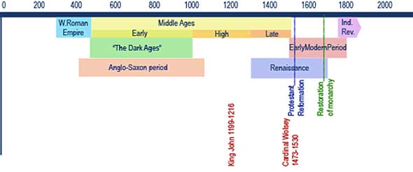 Ipswich Historic Lettering: era timeline 3